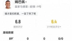 姆巴佩数据：打满全场4射1正&amp;仅27次触球，5次对抗成功1次评分6.8