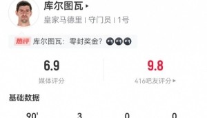 库尔图瓦本场数据：3扑救+2失球，14长传5成功 获评6.9分